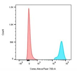 CD68/SR-D1 Antibody (ED1) - BSA Free, Novus Biologicals:Antibodies:Primary